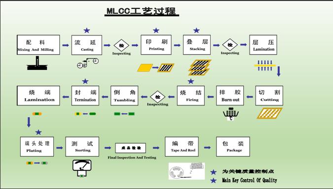 Multilayer Ceramic Technologies: MLCC, LTCC och HTCC‌ ‌ (Tekniska specifikationer, tillverkningsprocesser och applikationer)